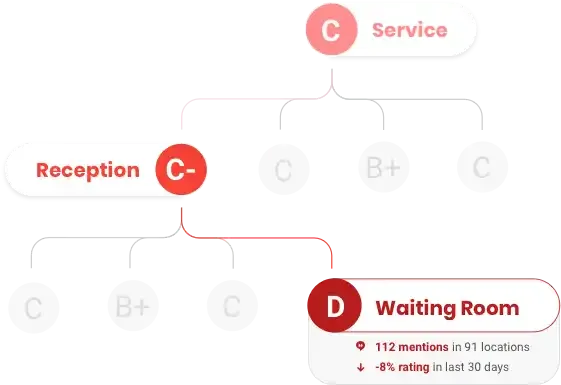 Insights: Measure performance by category