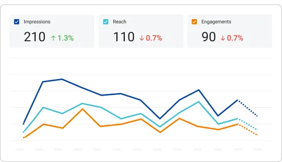 Social: Measure what social actually does