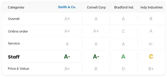 Benchmarking: Win with competitive benchmarking